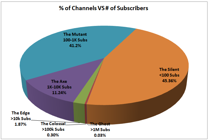 Number of YouTube Channels Subscribers